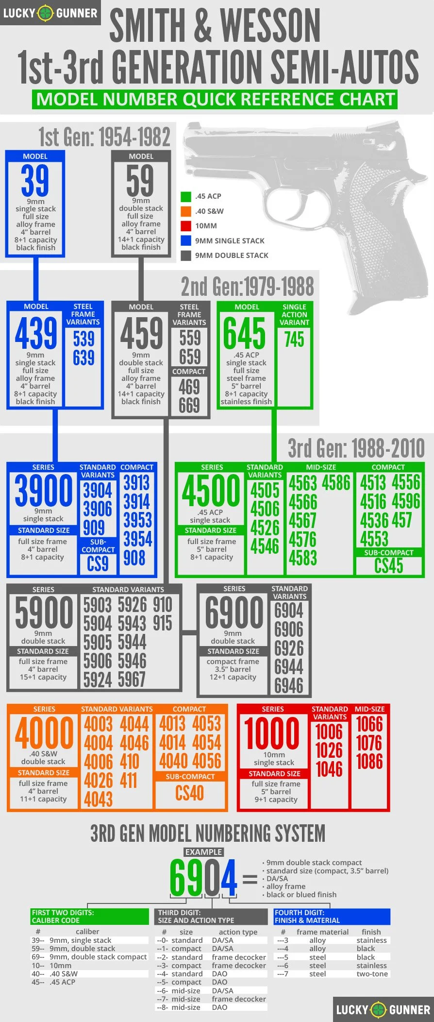 S&W Model Chart for Pistols